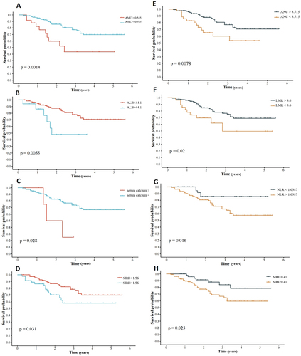 Figure 4 Progression-free survival based on the AMC (A), ALB (B), serum calcium (C), and SIRI (D) at Day 5 before-ASCT; Progression-free survival based on the ANC (E), NLR (F), LMR (G) and SIRI (H) at Day 90 post-ASCT.