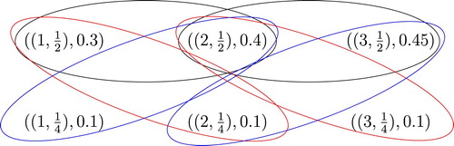 Figure 6. KM-fuzzy metric hypergraph H1×minH2=(X1×X2,ρTmin,Tpr,E1×minE2), for t = 2.