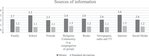 Figure 3. Sources of information for the construction of one’s personal worldview.