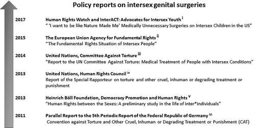 Figure 1. Policy reports during this decade that make reference to human rights principles to address intersex genital surgeries. i. This report includes verbatim statements of: (i) intersex people from California, New York, Massachusetts, Texas, Florida, Maryland, Illinois, Wisconsin and New Jersey, (ii) parents of intersex children from California, Florida, Texas, Iowa, Wisconsin, Massachusetts, and New York, and (iii) providers from seven undisclosed State of origin to meet their request of anonymity. ii. This report opines that their Member States ‘ … should avoid non-consensual ‘sex-normalising’ medical treatments on intersex people.’ iii. Tamar-Mattis (Citation2014). This report concludes that ‘Intersex people in the USA suffer significant harm as a result of genital-normalising surgery in childhood, involuntary sterilisation, excessive genital exams and medical display, human experimentation and denial of needed medical care. Such treatment constitutes a violation of human rights as recognised by multiple international bodies’ (p. 4). iv. Méndez (Citation2013). As previously argued by Veith (Citation2011), this report validates the use of the term ‘torture’ when referring to the practice of medical procedures that were not consent to by affected individuals. In reference to lesbian, gay, bisexual, transgender and intersex persons, ‘The Special Rapporteur calls upon all States to repeal any law allowing intrusive and irreversible treatments, including forced genital-normalising surgery, involuntary sterilisation, unethical experimentation, medical display, “reparative therapies” or “conversion therapies”, when enforced or administered without the free and informed consent of the person concerned. He also calls upon them to outlaw forced or coerced sterilisation in all circumstances and provides special protection to individuals belonging to marginalised groups’ (p. 23). v. Ghattas, (Citation2013). This report examines human rights across countries for whom the author denominates ‘inter* individuals’ in Western/Central Europe, Eastern Europe/The Balkans, Africa, South America, Oceania and Asia. vi. Veith (Citation2011). This report delineates several aspects of medical treatment of intersexuality in Germany as torture. Although the term is usually used in the context of interrogation, punishment or intimidation of a captive, the report expands this definition to include ‘medically unnecessary genital ‘normalising’ surgeries and hormone treatments that were not legally consented to by the patient’ (p. 16).