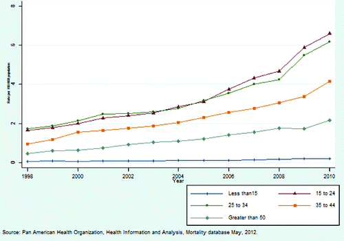 Figure 2. Motorcycle-related mortality by age group, Americas rate per 100,000. Source: Pan American Health Organization, Health Information and Analysis, Mortality database May, 2012.