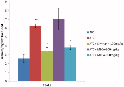 Figure 7. Effect of methanol extract of Cassia auriculata (MECA) roots on liver tissue TBARS levels in antitubercular drug-induced hepatotoxic rats. N = 6; Values are mean ± SEM. NC: normal control, ATC: antitubercular combination control, TBARS: Thiobarbituric acid reactive substances. ##p < 0.01 as compared to normal control group. *p < 0.05 when compared to antitubercular combination control group. Data analyzed by one-way ANOVA followed by Dunnet’s multiple test for comparison.