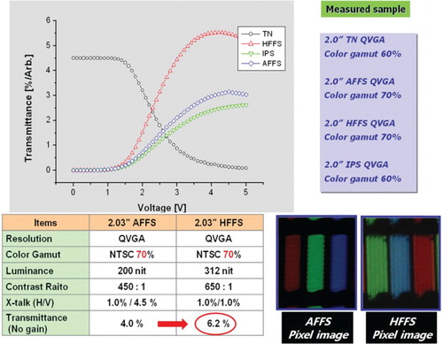 Figure 4. Comparison of the voltage-dependent transmittance curves in high-resolution mobile TFT-LCDs. The HFFS mode shows a much improved transmittance, as also shown in the microscopic image of a pixel [Citation21] and see also the website of HYDIS Co.