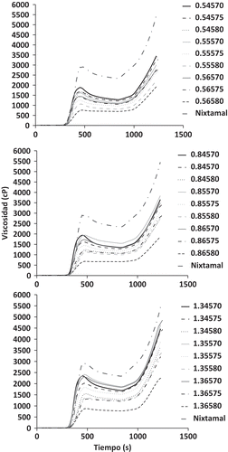 Figura 5. Perfiles de viscosidad de harinas extrudidas comparadas con nixtamal.Figure 5. Viscosity profiles of extruded corn flour compared with nixtamal.