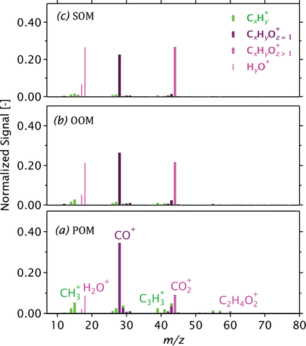 FIG. 5. AMS mass spectra of fresh wood-stove emissions (POM, a), oxidized emissions (OOM, b), and filtered and oxidized emissions (SOM, c). Bars for and related ions are drawn thinner since these ions were not directly measured.