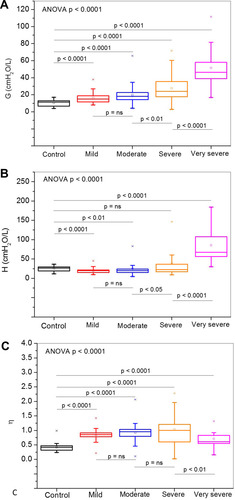 Figure 5 Fractional-order model parameters changes with increasing degree of severity in COPD, damping factor (G, figure A); respiratory elastance (H, B) and hysteresivity (η, C).