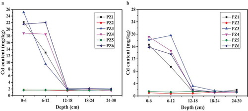 Figure 3. Soil Cd Concentration Change with different depth (a: green pepper season; b: cabbage season)