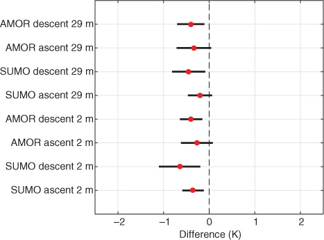 Fig. 11  Difference between the 29 m air temperature observed by small unmanned meteorological observer (SUMO) and advanced mission and operation research (AMOR) quadcopter with a time lag (63 matched profiles with a time difference less than 20 min) versus temporal change in 29 m air temperature over the corresponding time observed at the RV Polarstern automatic weather station. The colours of the dots represent the difference between the 2 m and 29 m automatic weather station temperature. The solid, red line indicates the linear regression between the two and the black dashed line indicates the 1:1 relationship.