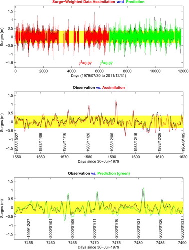 Fig. 3 (top) Half data assimilation and half prediction: the assimilative solution is shown in red, the prediction is shown in green, and the observations are in black. The misfit measurements (for surges only) for the assimilation and for the prediction are shown by the values in red and in green, respectively. (middle) and (bottom) Two enlarged views of the top panel.