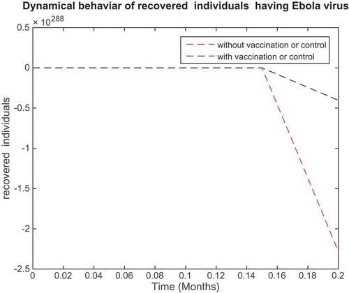 Figure 8. Plot showing the population of recovered individuals with and without control of Ebola virus.