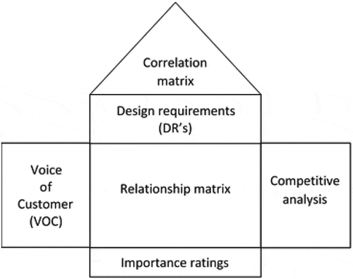 Figure 1. QFD structure.