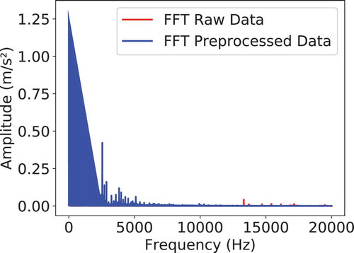 Figure B4. Vibration sample FFT with and without preprocessing