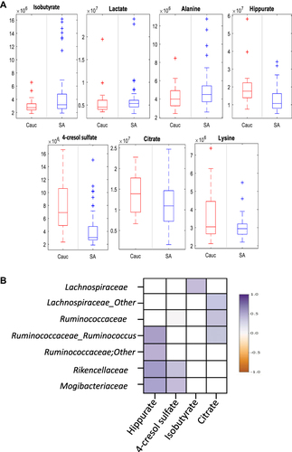 Figure 3 (A) Urinary 1HNMR analysis showing seven metabolic variations between South Asian (blue) and Caucasian (red) groups by non-parametric Mann U-Whitney test (p<0.001 for all compounds). (B) Microbial- urinary 1HNMR Spearman’s rank correlations in SA UC patients. The colour palette gradient symbolises positive (purple) to negative associations (brown).