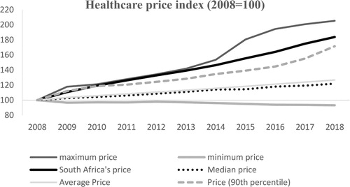 Figure 3. Healthcare price movements. Source: OECD database, OECD (available at https://data.oecd.org/).Note: 1. Calculations based on data for the following countries, namely, Canada, Argentina, Australia, Austria, Belgium, Chile, Czech Republic, Denmark, Estonia, Finland, France, Germany, Greece, Hungary, Iceland, Ireland, Israel, Italy, Japan, Korea, Latvia, Lithuania, Luxembourg, Mexico, Netherlands, New Zealand, Norway, Poland, Portugal, Slovak Republic, Slovenia, Spain, Sweden, Switzerland, Turkey, United Kingdom, United States, Colombia, Costa Rica, India, Russia, Saudi Arabia, South Africa.