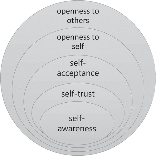 Figure 2a. Emergent model of congruent functioning.