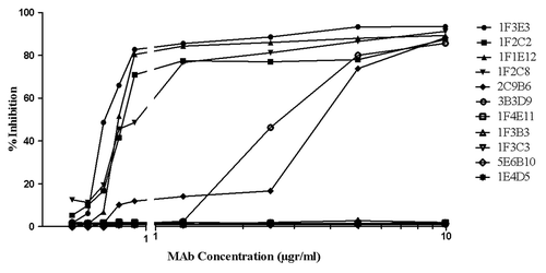 Figure 2. Inhibition of binding of tetanus toxin to ganglioside GT1b by the monoclonal antibodies. An appropriate concentration (20 µg /ml) of tetanus toxin in the presence or absence of increasing concentrations of mAbs was allowed to bind to ganglioside GT1b. Percent inhibition of TeNT binding was calculated by dividing of average OD of each concentration of neutralizing mAbs by the average OD of toxin alone.