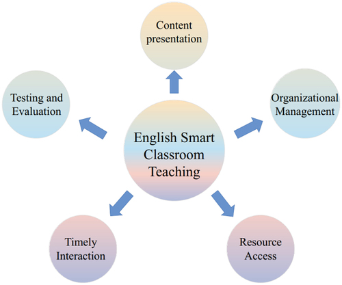 Figure 2. Framework of the smart classroom model.