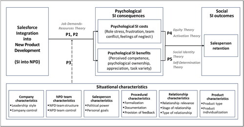 Figure 4. Conceptual framework: SI into NPD on salesperson retention.