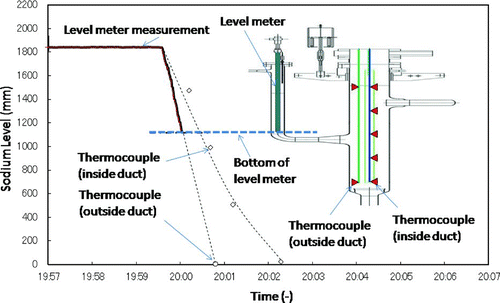 Figure 5 Drain speed measurement (case 0–3)