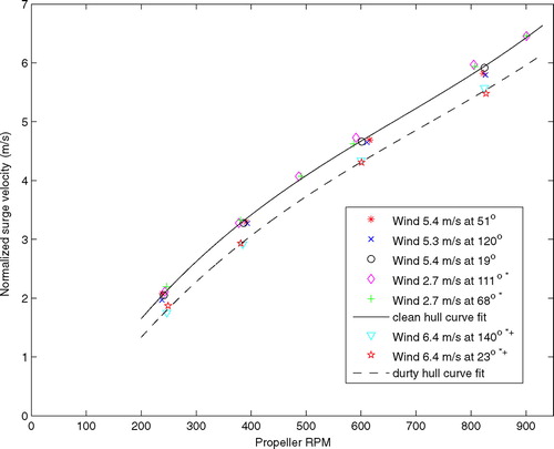 Figure 8 Surge velocity measured relative to the water for forward straight-line runs at different propeller RPM and minimal rudder deflection where a (∗) indicates that current data is not available and thus is normalized with respect to the estimated current and (+) indicates data from a vessel with a dirty hull. The legend gives the mean wind speed during each run and the mean direction the wind is blowing toward with respect to the heading of the vessel. The solid line is curve fit to clean hull data, and the dashed line is curve fit to dirty hull data.