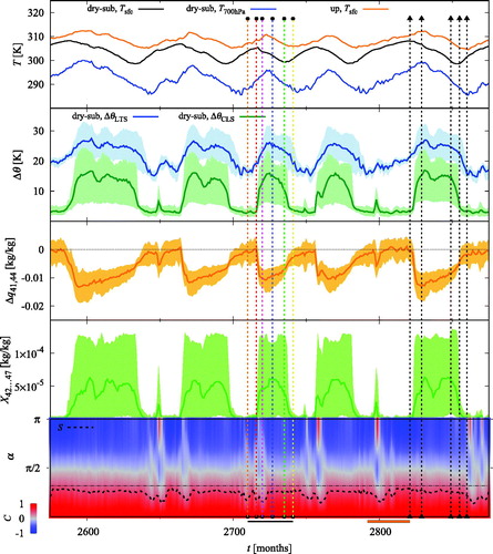 Fig. 8. The time evolution of several quantities as given on the vertical axis and in the legend; see Table 2. Solid lines mark spatial means, while shaded areas correspond to the interval between the 5th and the 95th spatial percentile. In the uppermost plot, the corresponding spatial region is indicated in the legend; plots below concern the dry-subsiding region. The bottom plot shows the spatial autocorrelation function of ω41 color coded, separately for each time step t, as a function of the angle α of separation. The dashed black line, S, is a measure of size (see EquationEquation (2)(2) S=∫0α(C=0)C(α)dα.(2) and the corresponding explanation), and it is compared to an ideal value (dot-dashed black line) that would correspond to a cosine-shaped autocorrelation function. The vertical lines with circles mark the time instants selected for Figs. 6 and 7, and they also appear, together with the vertical lines with triangles, in Figs. 10–11. The black and orange line segments next to the horizontal axis correspond to time intervals with a major and a minor cooling event, and are highlighted in Figs. 10–11. n = 4.