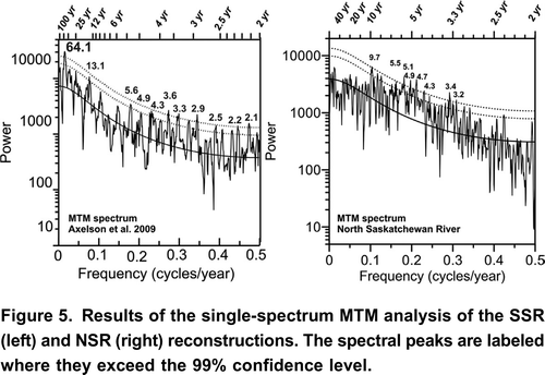Figure 5. Results of the single-spectrum MTM analysis of the SSR (left) and NSR (right) reconstructions. The spectral peaks are labeled where they exceed the 99% confidence level.