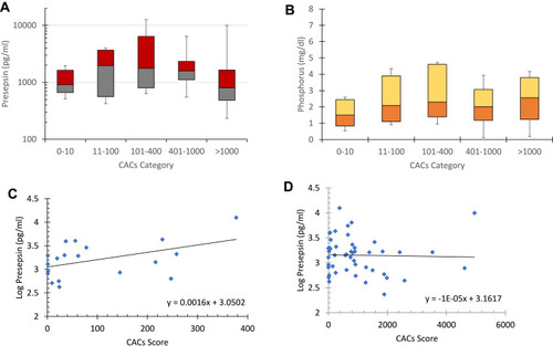 Figure 1 Box plot of presepsin (A) and serum phosphorus (B) in relation with CACs categories. Data shows an apparent increase in presepsin and phosphorus levels with increasing CACs up to 101–400 group in HD patients. (C) shows a significant correlation between CACs of 0–400 and log presepsin levels (p<0.05, R= 0.459), whereas in (D) no correlation was observed when all CACs and log presepsin levels were included.