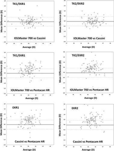 Figure 2 Bland-Altman plots obtained showing the mean difference versus average for the comparison between the different devices for TK1, TK2, EKR1 and EKR2. Mean (continuous line), lower and upper limits of agreement (±1.96SD, standard deviation, peripheral dotted lines) and lower and upper confidence intervals (95%) are depicted.