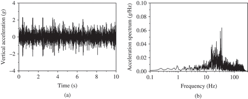 Figure 9. Test results of bogie frame vertical acceleration at train speed of 350 km/h: (a) time history and (b) frequency spectrum.