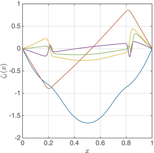 Figure 3. First five basis vectors forming the reduced basis space WNu in the numerical example for the barrier method in Section 4. The basis {ζi}i=15 is constructed by greedy procedure based on the a posteriori error estimator (only the residual part εNM).