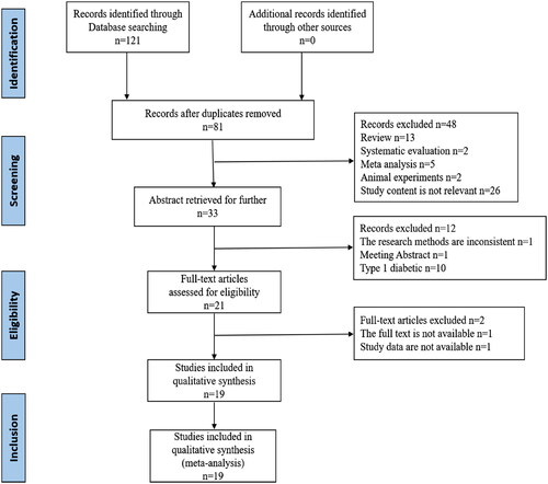 Figure 1. Flowchart showing studies of the selection process.