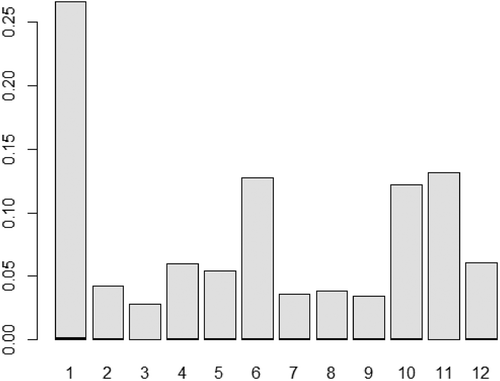 Figure 1. A bar plot over the proportional variable importances for Random Forest Variable selection in the same order as Section 2.1.