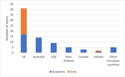 Figure 2. Country focus of included studies.Note that some studies involve more than one country, so the figures in this chart add to 79 rather than 72.
