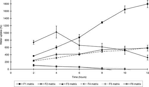 FIG. 2 Swelling index profiles of the matrix tablets containing sinomenine HCl (formulations F1–F6) at pH 7.4.