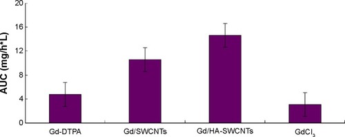 Figure 9 AUC values of tumor tissues after intravenous administration into tumor-bearing mice.Abbreviations: AUC, area under the concentration–time curve; Gd-DTPA, gadolinium (III)-diethylenediaminepentaacetic acid; Gd/HA-SWCNTs, gadolinium/hyaluronic acid-functionalized single-walled carbon nanotubes; Gd/SWCNTs, gadolinium/single-walled carbon nanotubes.