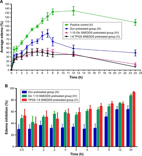 Figure 7 Edema (A) and edema inhibition (B) in groups pretreated orally with 100 mg/kg Dcn or an equivalent dose of the two optimized SNEDDSs in comparison with the positive carrageenan group.Abbreviations: Dcn, diacerein; Glc, gelucire 44/14; TPGS, d-α-tocopheryl polyethylene glycol 1,000 succinate; SNEDDS, self-nanoemulsifying drug-delivery system.