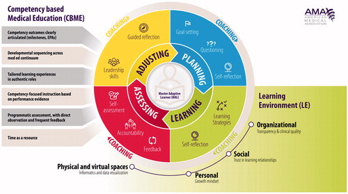Figure 2. The integral relationships between competency-based medical education, the Master Adaptive Learner model, coaching practices, and the learning environment. Competency based medical education (left) provides clarity of competency expectations and evidence of performance. The Master Adaptive Learner model (center circle) provides a repeating, cyclical process for learners to reflect on performance and plan learning. Coaches (outer circle) wrap around the Master Adaptive Learner, leveraging questioning, accountability, and other strategies to guide them. The entire process relies upon a supportive learning environment (right), with appropriate technology to track and visualize data, as well as a social and organizational culture that encourages a mastery orientation. Used with permission of the American Medical Association.