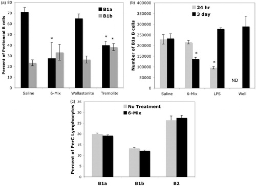 Figure 1. Reduction in peritoneal B1a B-cells after 6-Mix exposure. B1a cells = IgM+, CD5+, CD23−; B1a cells = IgM+, CD5−, CD23− (all gated on lymphocytes). (a) Mice were treated with fibers by IP instillation (100 μg/mouse for fibers or 1 μg/mouse for LPS). At Day 7 post-treatment cells were isolated from hosts and analyzed; values presented are the percent of peritoneal B-cells (CD3- lymphocytes). (b) 24 h or 3 day in vivo [as in a]. Values shown were calculated by multiplying percent positive by the total number of cells. (c) Peritoneal B-cell populations after in vitro treatment at 25 μg/cm2 for 24 h or 3 days. n = 3–5 mice (or wells)/group; values shown in each figure are mean ± SEM. *p < 0.05 compared to Saline (a, b) or No Treatment (c) value at the same time point.