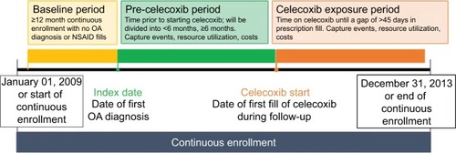 Figure 1 Study design of time to initiation of celecoxib.