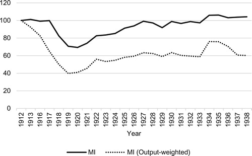 Figure 4. Unweighted (solid line) and output-weighted (dotted line) Malmquist index of efficiency growth for the Swedish commercial banking industry, 1912–1938. Source: Calculated from Statistiska Meddelanden, Serie E, Uppgifter om bankerna.