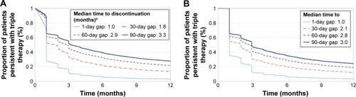 Figure 2 (A) Kaplan–Meier rates of persistence with triple therapy: ≥1-day overlap cohort (N=14,635).a (B) Kaplan–Meier rates of persistence with triple therapy: 30-day overlap cohort (N=6,658).a