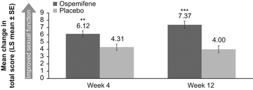 Figure 2 Change from baseline to Weeks 4 and 12 (last observation caried forward) in the Female Sexual Function Index (FSFI) total score in the dyspareunia stratum. **, p < 0.001 compared with placebo; ***, p < 0.0001 compared with placebo. p Values were computed using ANCOVA where change from baseline was the response variable, baseline assessment was the covariate, and treatment and center were fixed effects. ANCOVA, analysis of covariance; LS, least squares