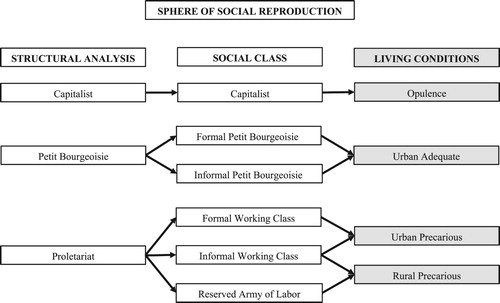 Figure 2. Living conditions as a proxy for social class.