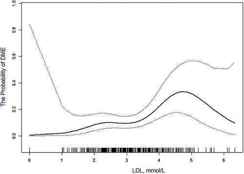 Figure 1 The relationship between LDL and DME probability.