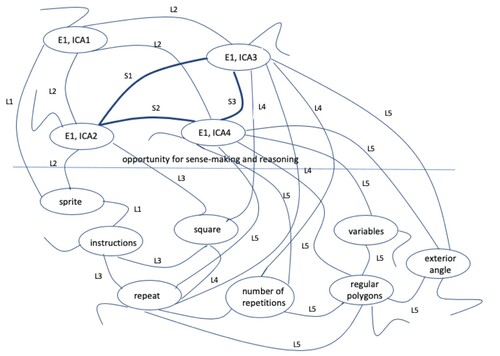 Figure 5. Make a regular polygon – task assemblage.