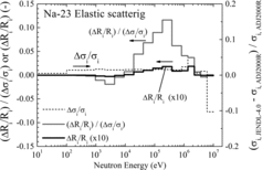 Figure 11. Effect on sodium void reactivity caused by the difference in the elastic scattering cross-section of sodium-23.