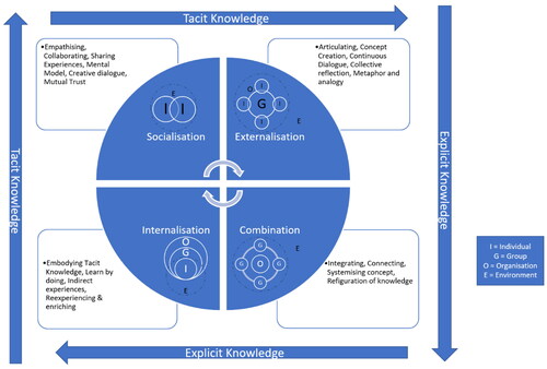 Figure 2. Knowledge creation process: knowledge conversion SECI theory (adapted from Nonaka & Konno Citation1998; Song, Citation2008 cited in Rachmawati, Citation2017; Maras et al Citation2022).