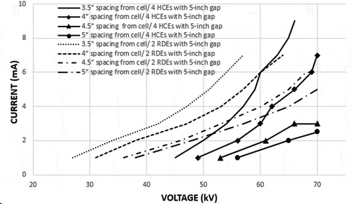 Figure 11. V-I curve for RDE and HCE samples at 5-inch gap between electrodes.