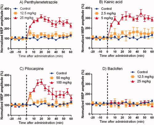 Figure 1. Time course changes in motor-evoked potentials obtained by continuous single electrical stimulation train at 5-minute interval (Mean ± SE). Motor-evoked potential (MEP) amplitude clearly increased at high doses of pentylenetetrazole, kainic acid, and pilocarpine, although baclofen showed no changes.