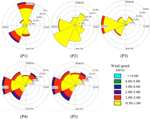 Figure 7. Directional distribution of mean wind power in the selected sites (P1–P5) for the historical period.